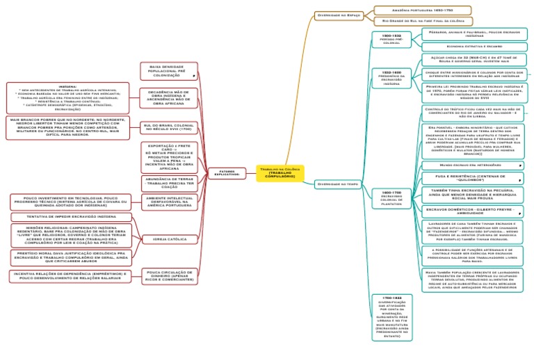 Trabalho Mapa Mental | PDF | Escravidão | Sociedade