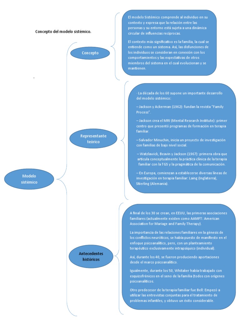 Concepto Del Modelo Sistémico | PDF | Psicoterapia | Psicoanálisis