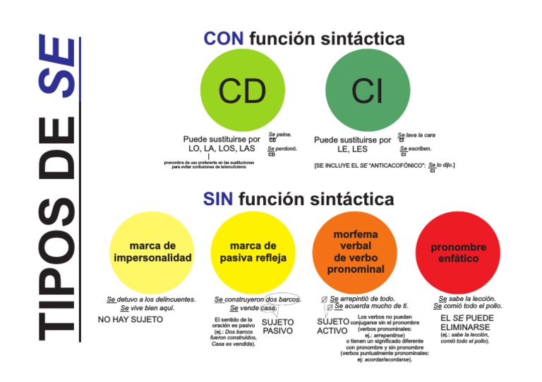Tipos de SE | PDF | Verbo | Asunto (gramática)