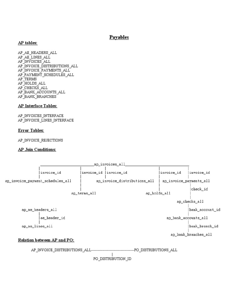 All Functional Modules Interface & Base Tables Oracle Apps PDF Software Computing