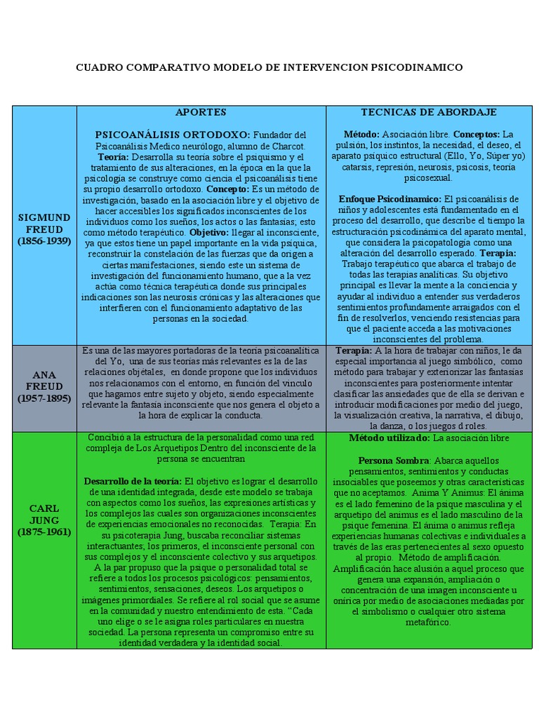 Cuadro Comparativo Modelo de Intervencion Psicodinamico | PDF |  Psicoanálisis | Psique (psicología)