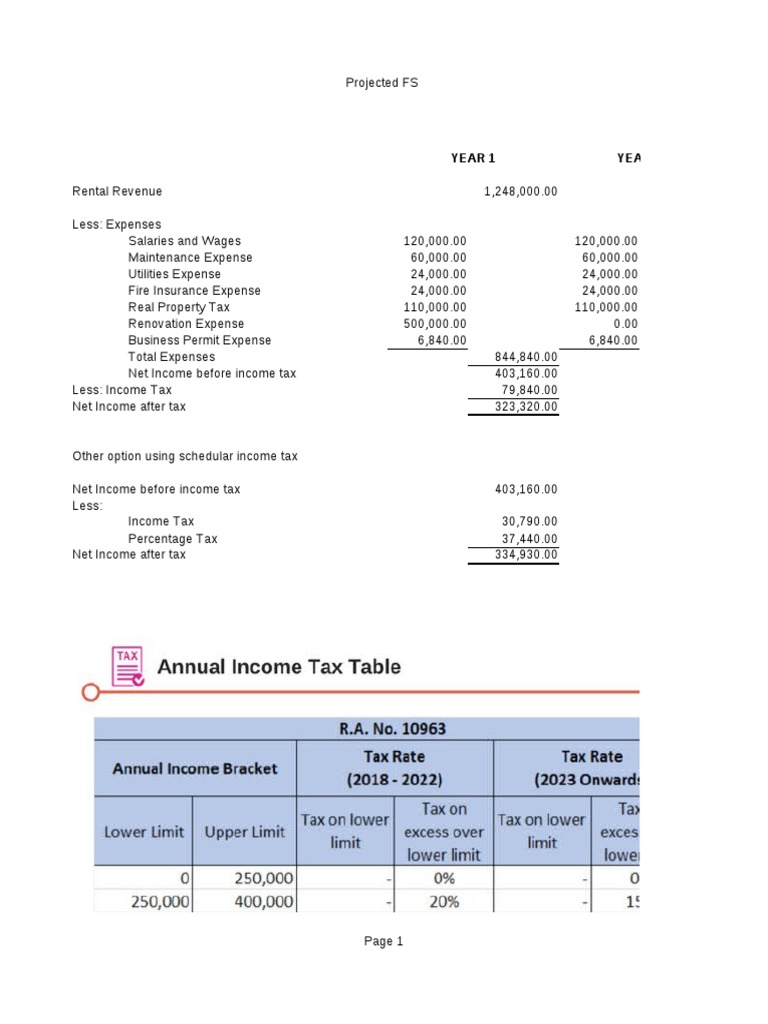 Projected Financial Statements for Boarding House | PDF | Expense ...