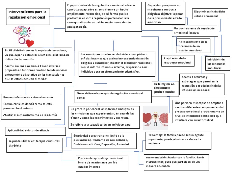 Mapa conceptual de regulación emocional | PDF | Las emociones ...