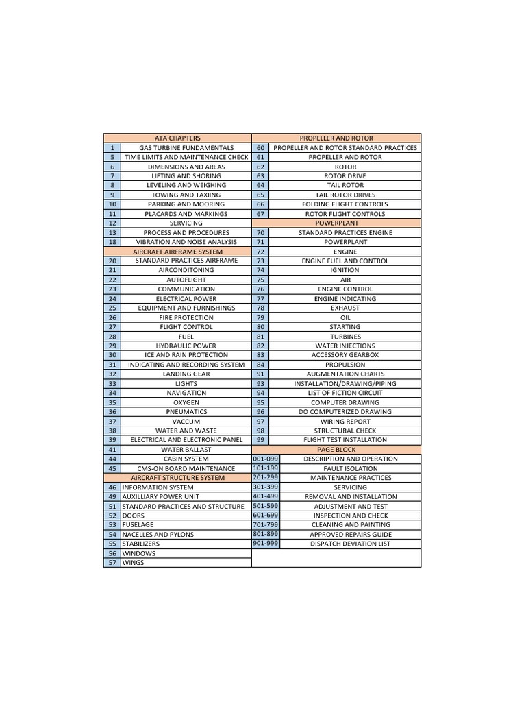 ATA Chapters Overview for Aviation | PDF | Turbine | Aircraft