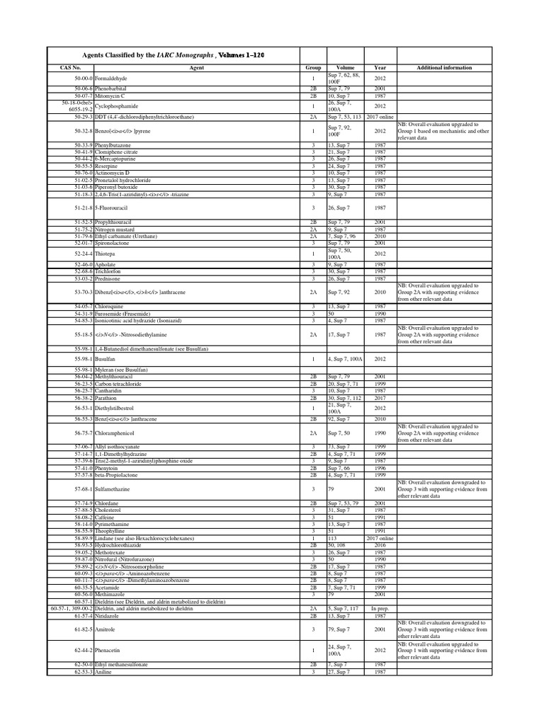 List of Classifications PDF | PDF