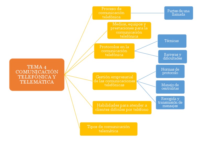 Esquema Tema 4 | PDF