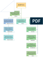 Mapa Mental Bioética