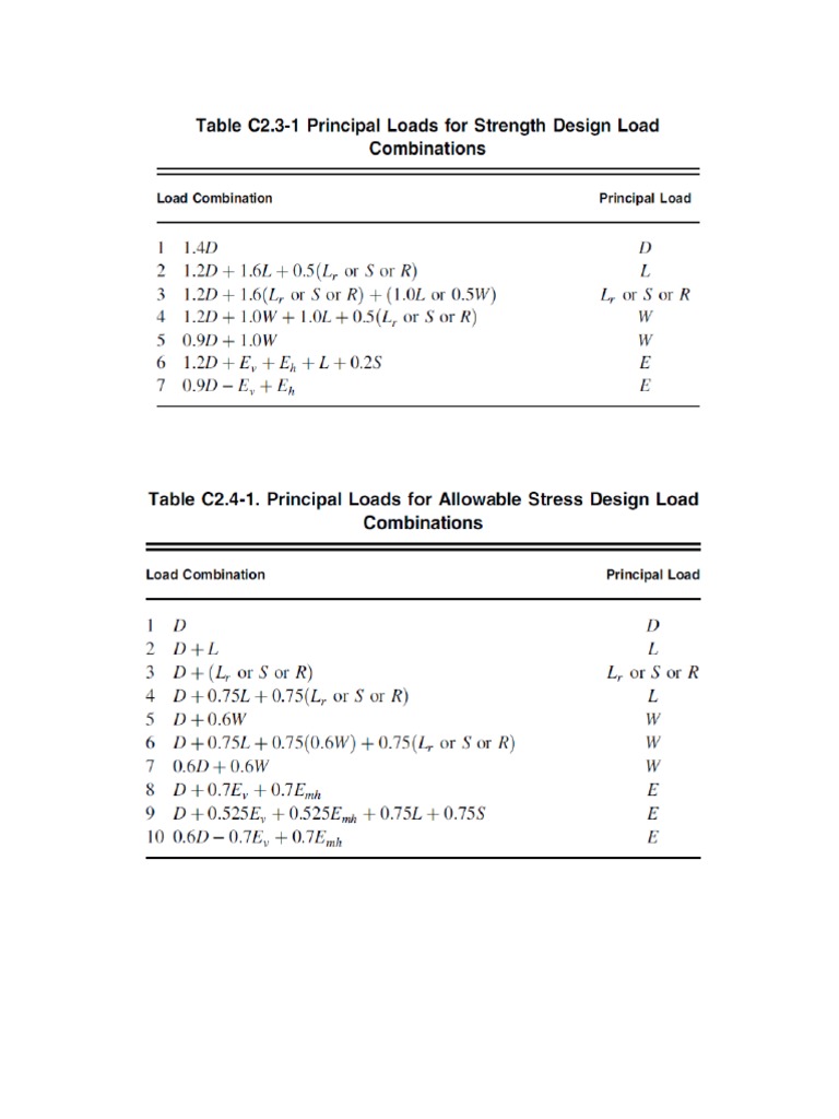 Combinaciones de Carga ASCE 7-16 | PDF