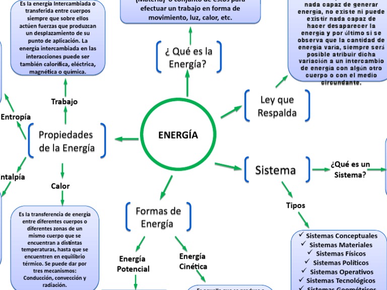 Mapa conceptual de la energía y su transferencia | PDF | Calor | Física