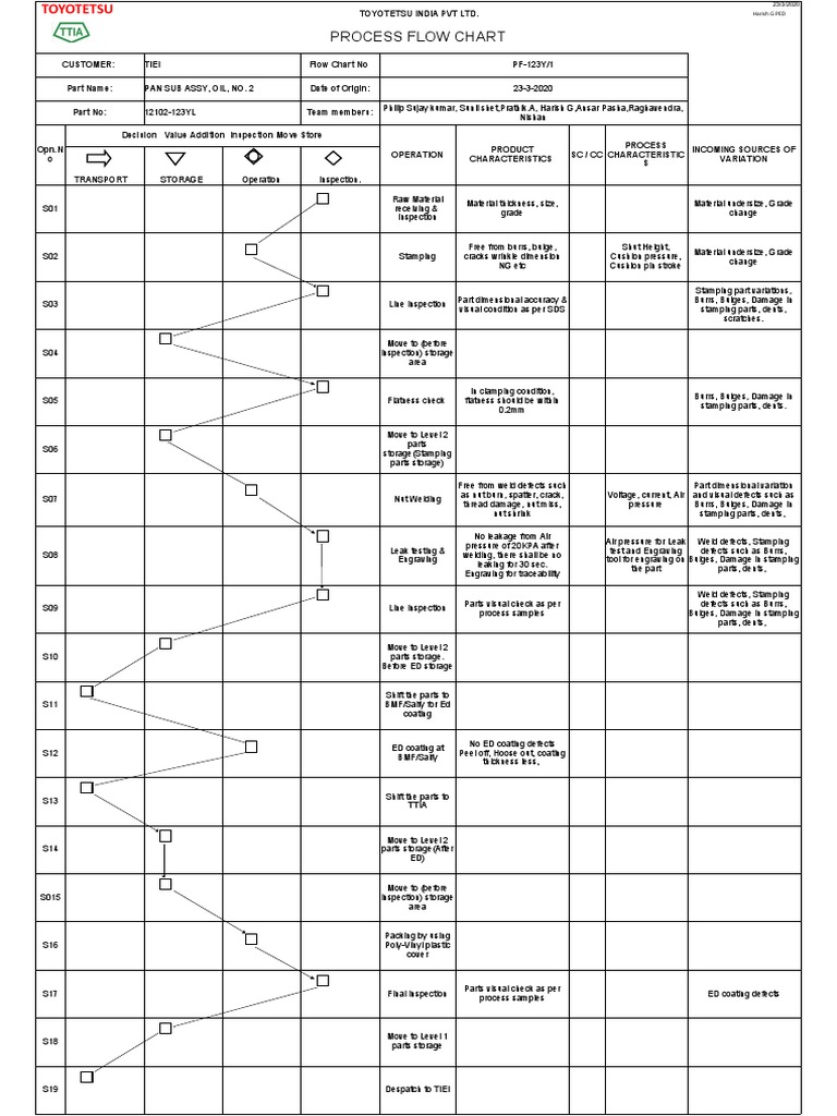Process Flow Chart for Oil Pan Assembly | PDF | Leak | Industrial Processes