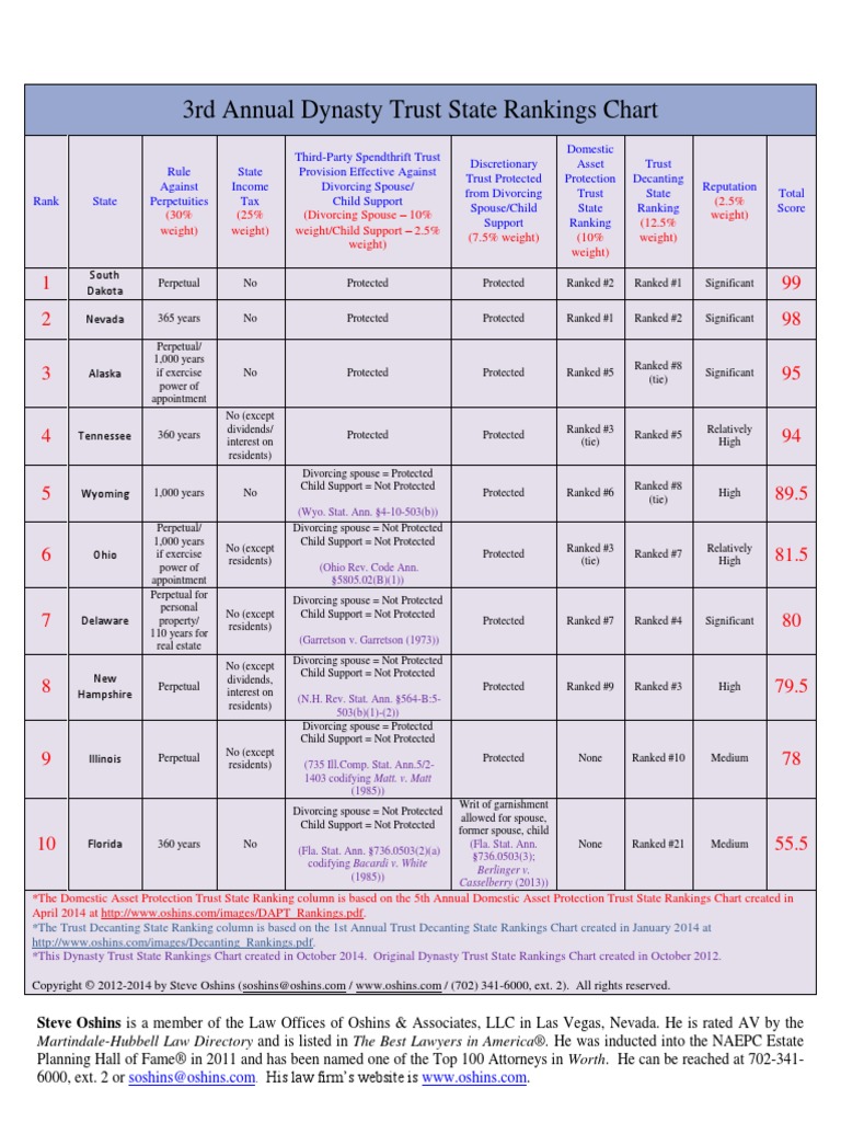 Dynasty Trust Rankings | PDF | Taxation | Social Institutions