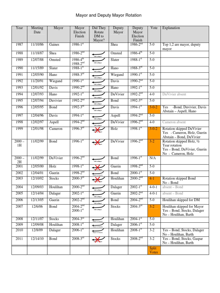 Mayor and Deputy Mayor Rotation History | PDF | Local Government ...