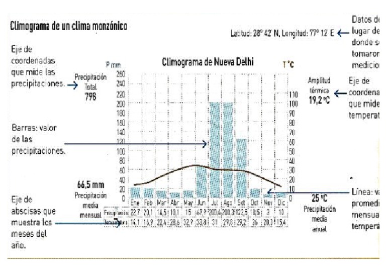 Climograma de Un Clima Monzonico | PDF