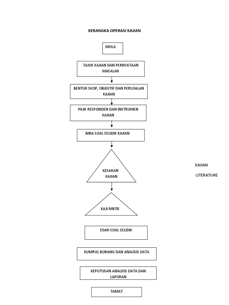 Kerangka Operasi Kajian | PDF