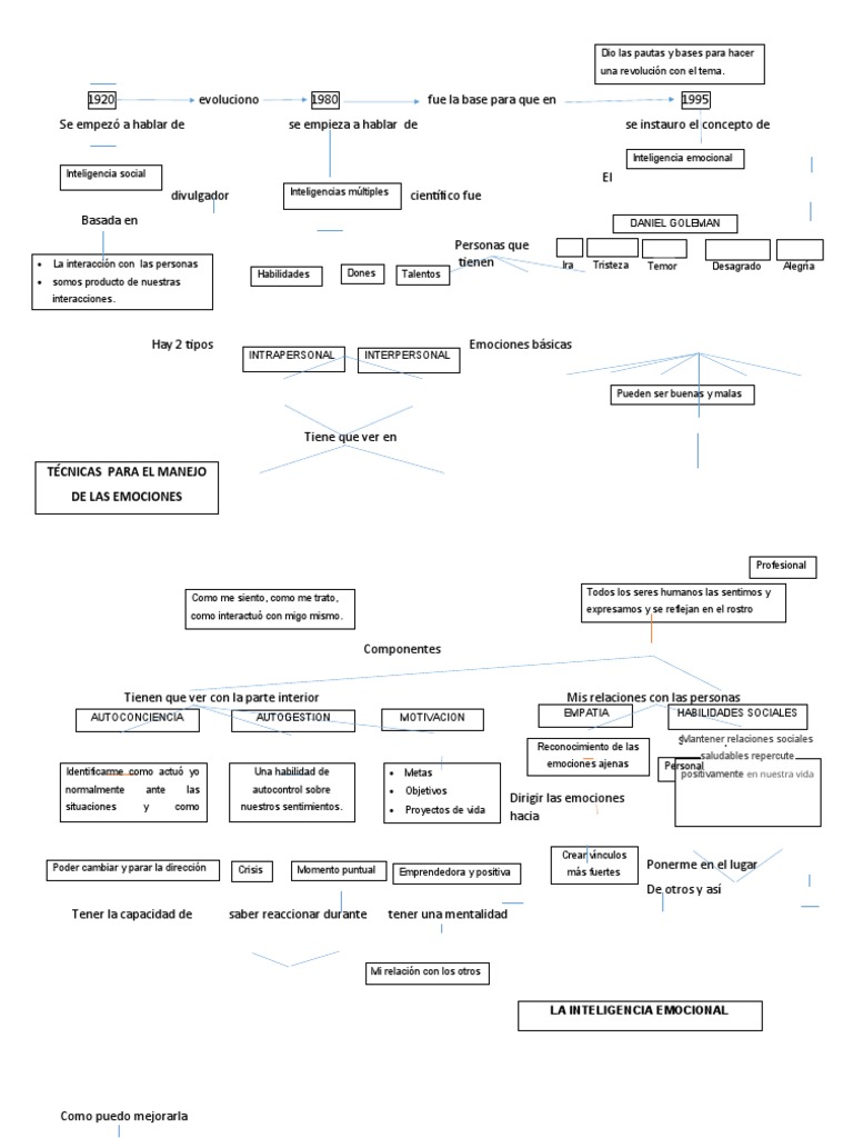 Mapa conceptual de inteligencia emocional | PDF | Inteligencia ...