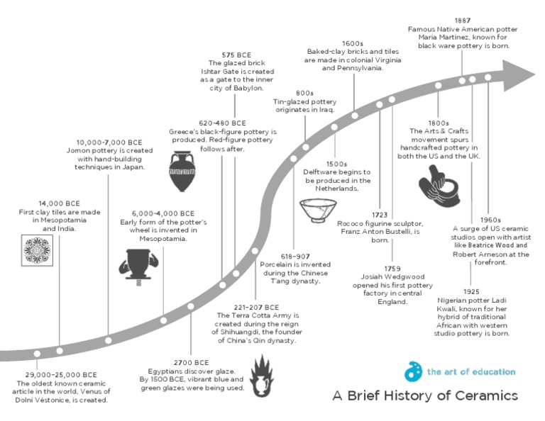 A Brief History of Ceramics PDF PDF Ceramic Art Pottery