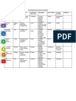 Características de Los Chakras