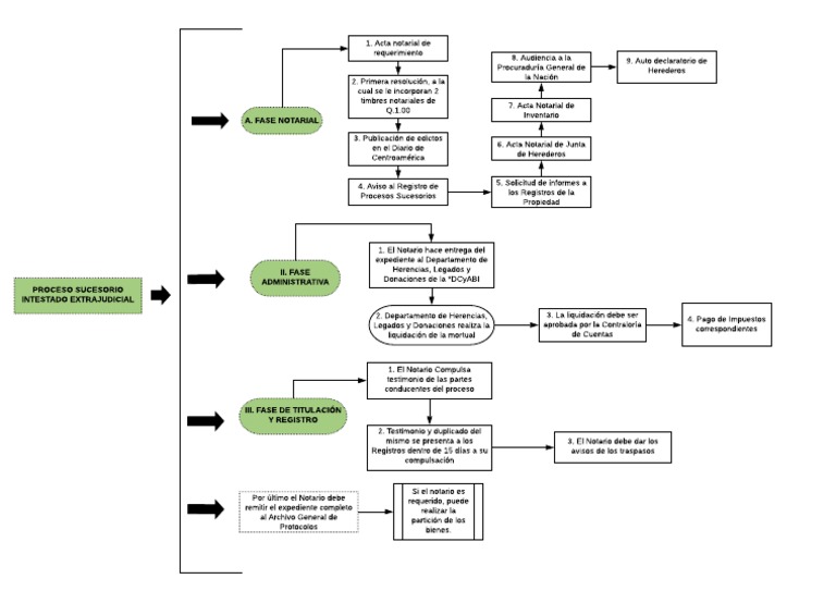 Esquema Del Proceso Sucesorio Extrajudicial Intestado | PDF | Derecho ...