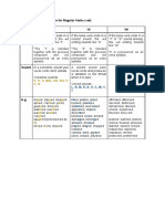 Past Tense Pronunciation For Regular Verbs (-Ed)