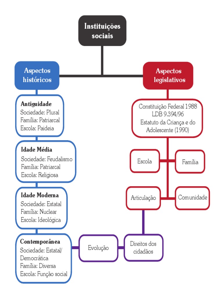Evolução das Instituições Sociais | PDF