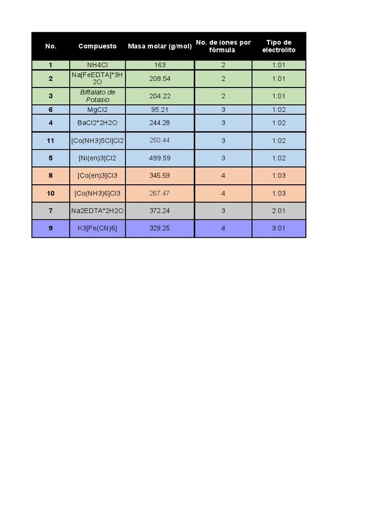 Comparación de conductividad eléctrica segun el