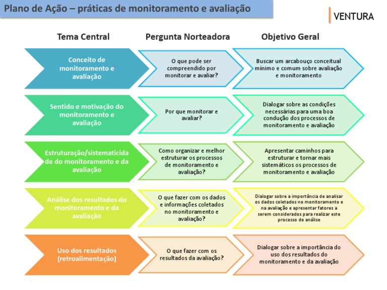 Plano de Ação - Monitoramento e Avaliação | PDF