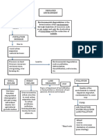 Environmental Degradation Mind Map