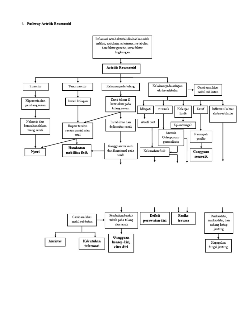 Pathway Artritis Reumatoid dan Dampaknya | PDF