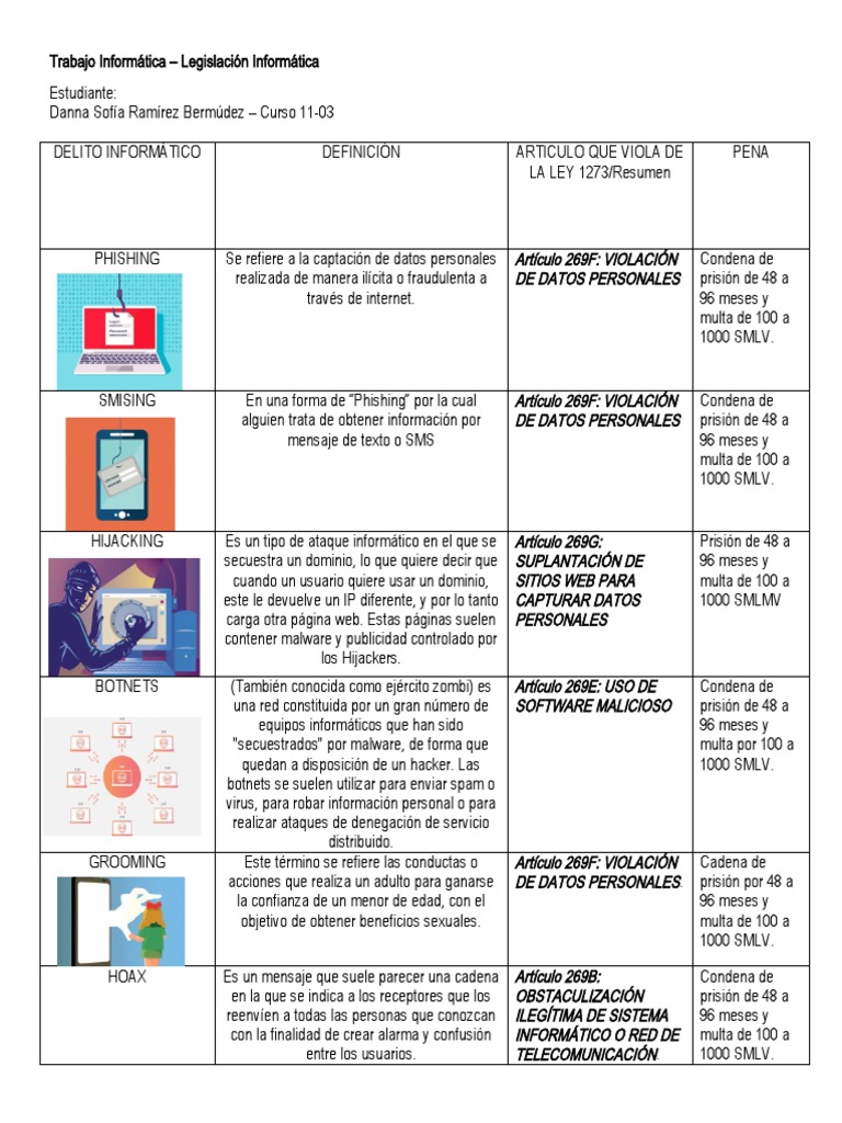 Legislación Informática | PDF | Suplantación de identidad | Malware