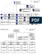 Struktur Organisasi Distrik