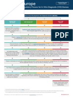 Regulatory Process For IVDs