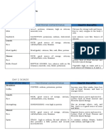 7 Day Nutritional Table 1