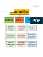 Esquema partes de la exposición oral