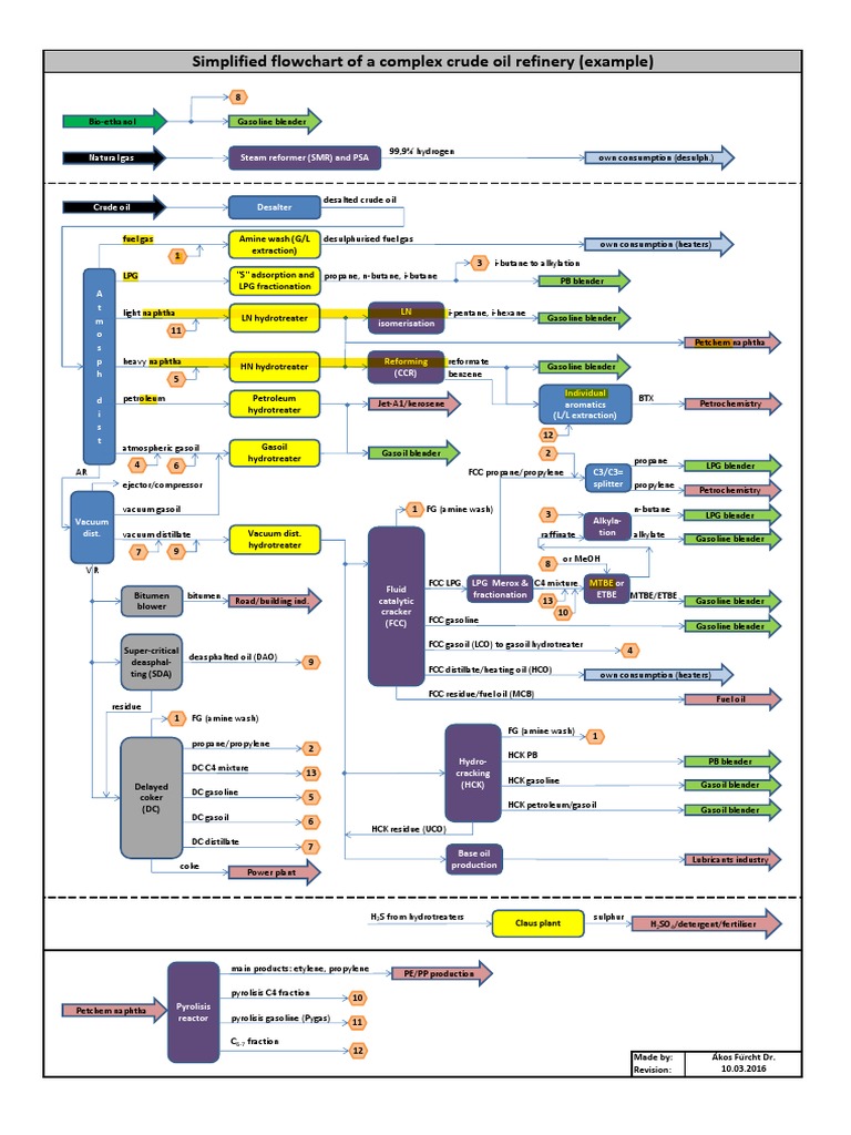 Complex Refinery Flowchart - 2 | PDF | Fuel Oil | Gasoline