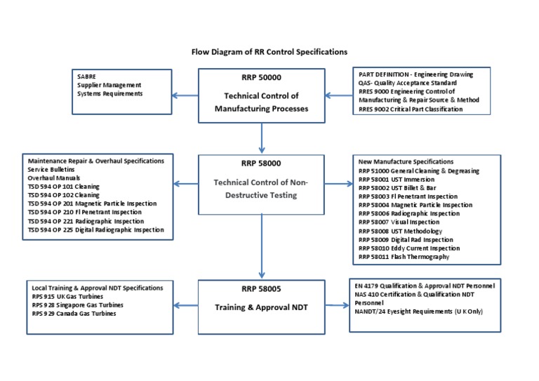 RR Control Specifications Flow Diagram | PDF | Nondestructive Testing ...