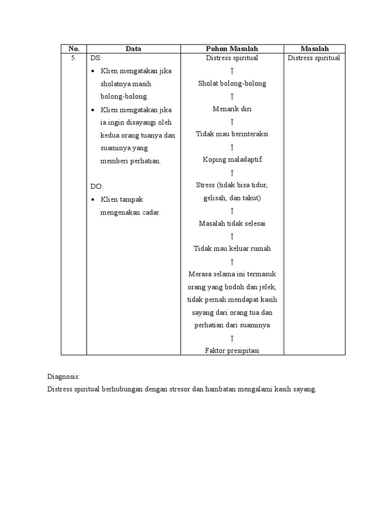 Distress Spiritual | PDF