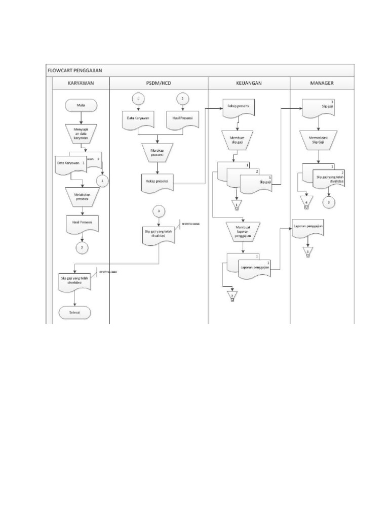 Analisis Flowchart Siklus Penggajian Dan Personalia Habibur Rahman H 170301043