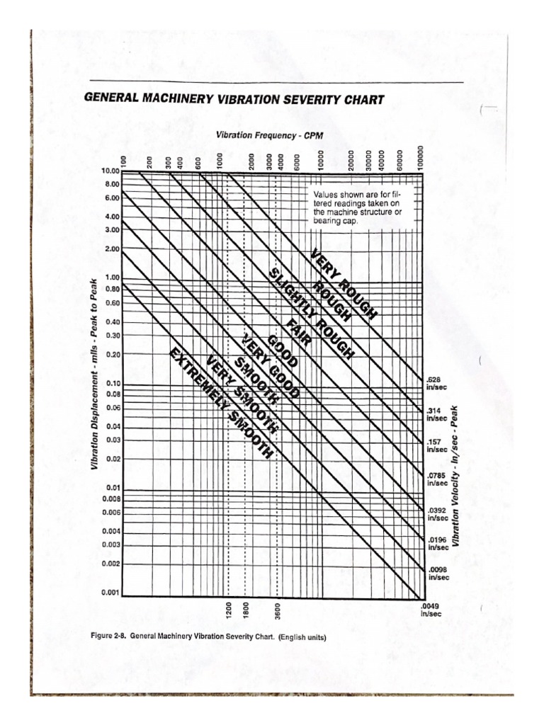 General Machinery Vibration Severity Chart PDF