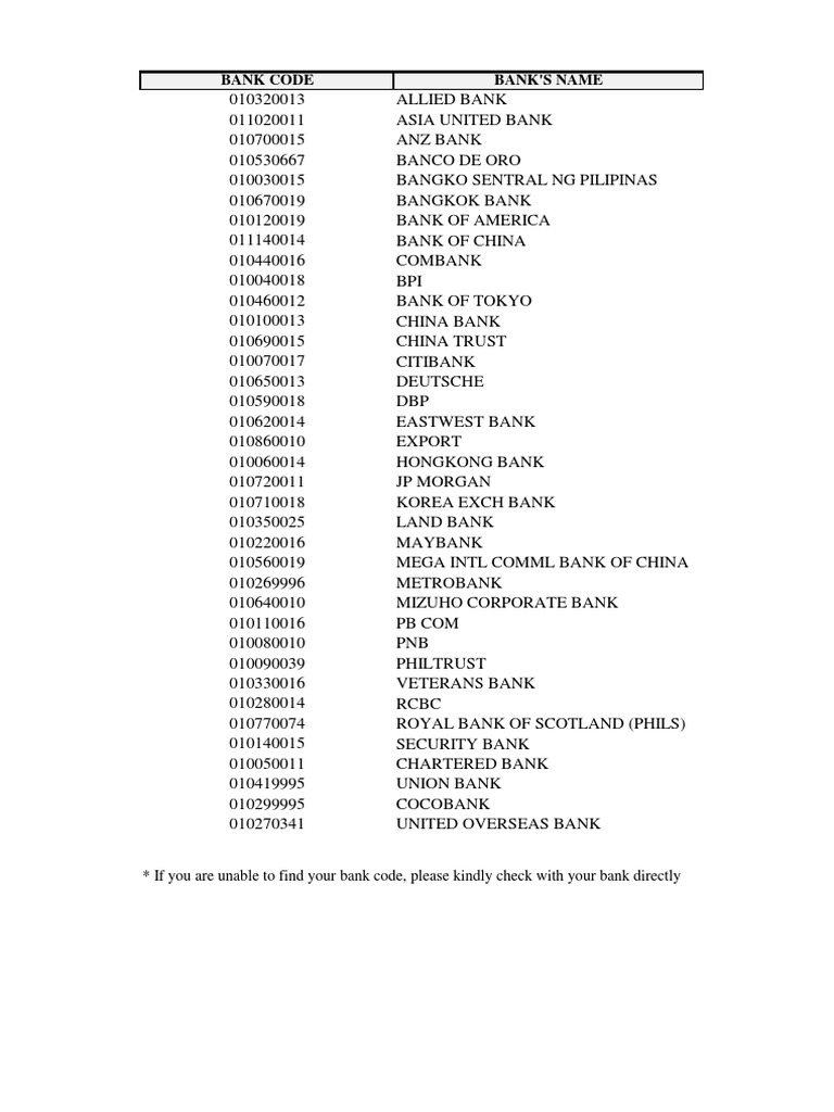 Bank Codes PH PDF | PDF | Makati | Banks