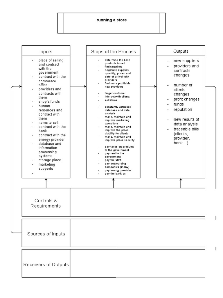 Process Description - Running A Store | PDF | Supply Chain | Databases