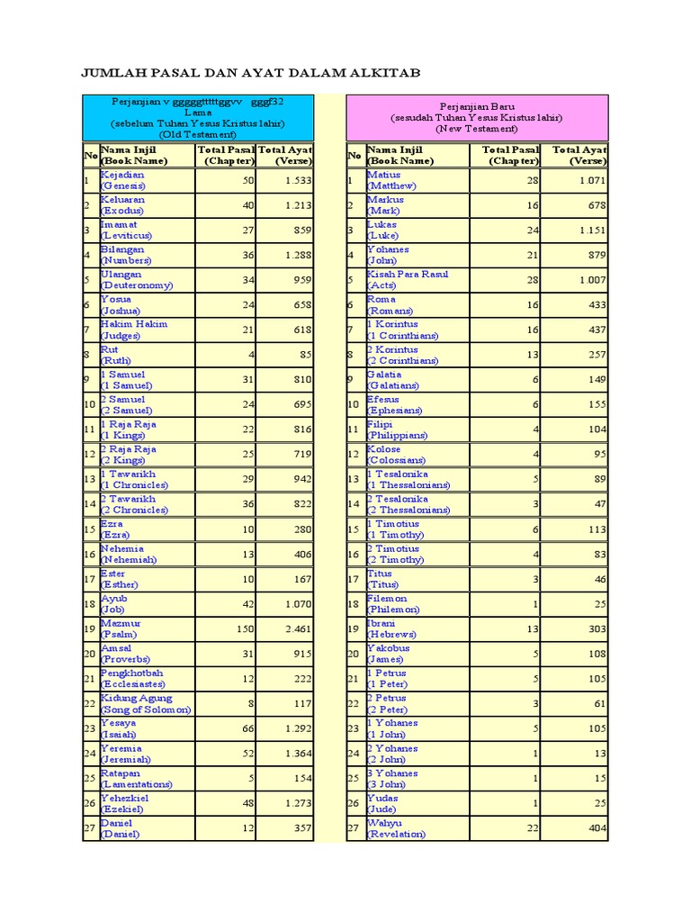 Jumlah Pasal Dan Ayat Dalam Alkitab PDF
