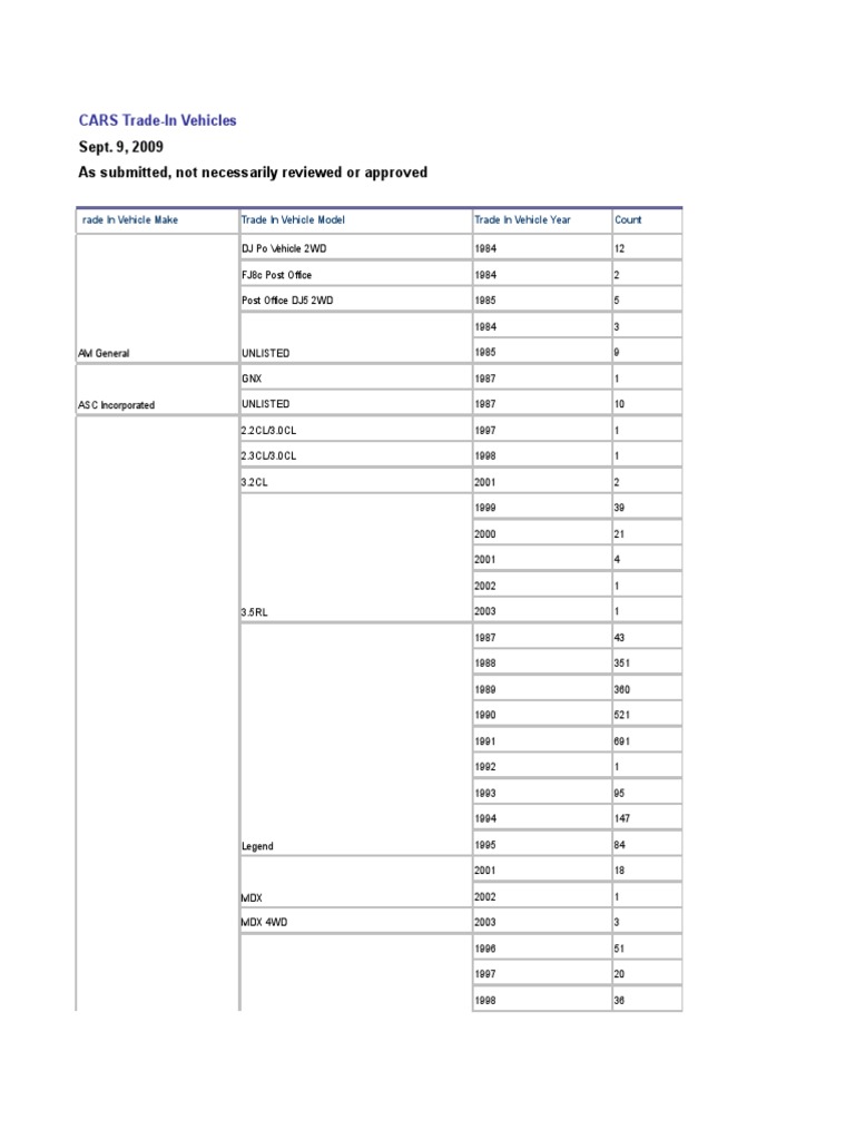 Car Allowance Rebate System (CARS, Cash For Clunkers) TradeIn Vehicles