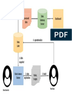 Processed Data 5. Run Job Data Gateway Server Dashboard: Data Scientist Tech Data