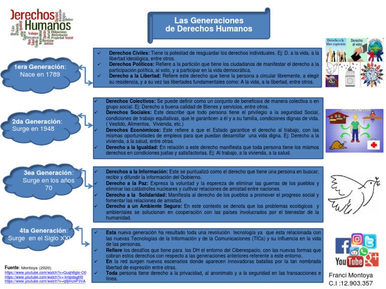 4 Generaciones de Los Derechos Humanos | PDF | Derechos | Igualdad social