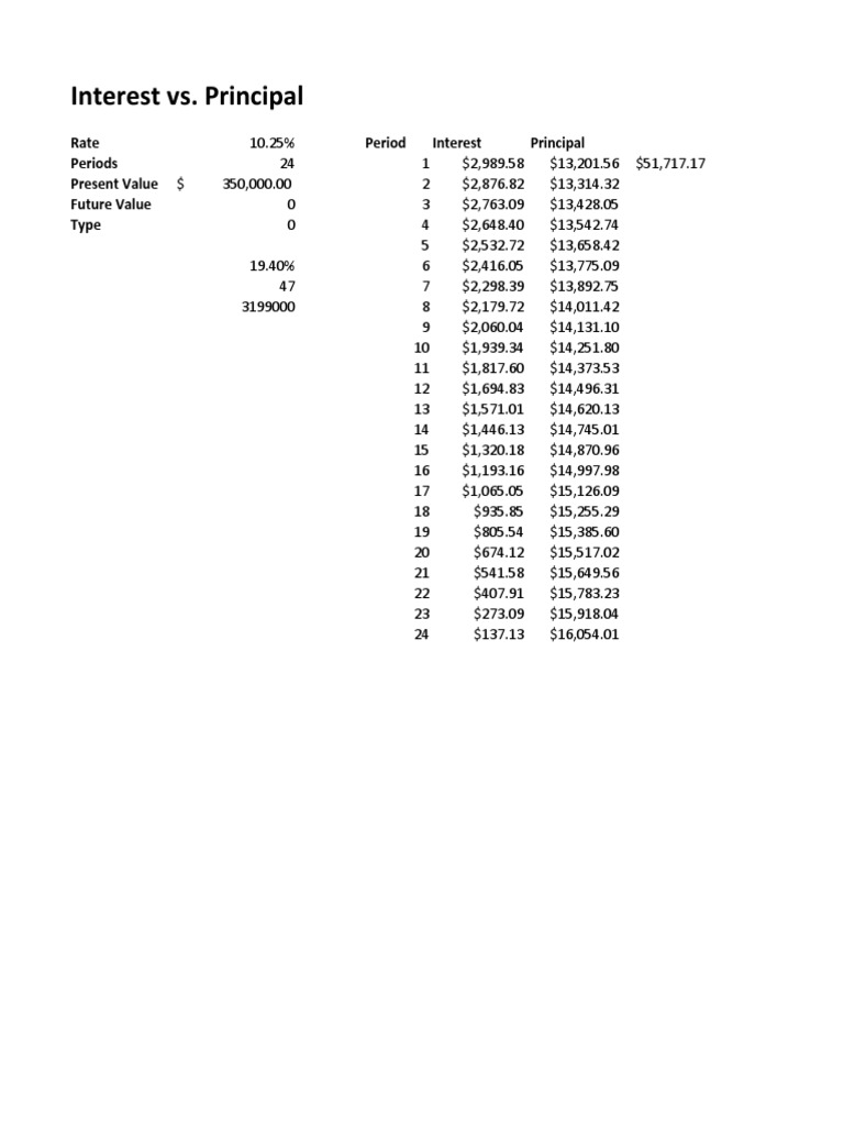 Interest and Principal Breakdown Analysis | PDF | Cooking, Food & Wine