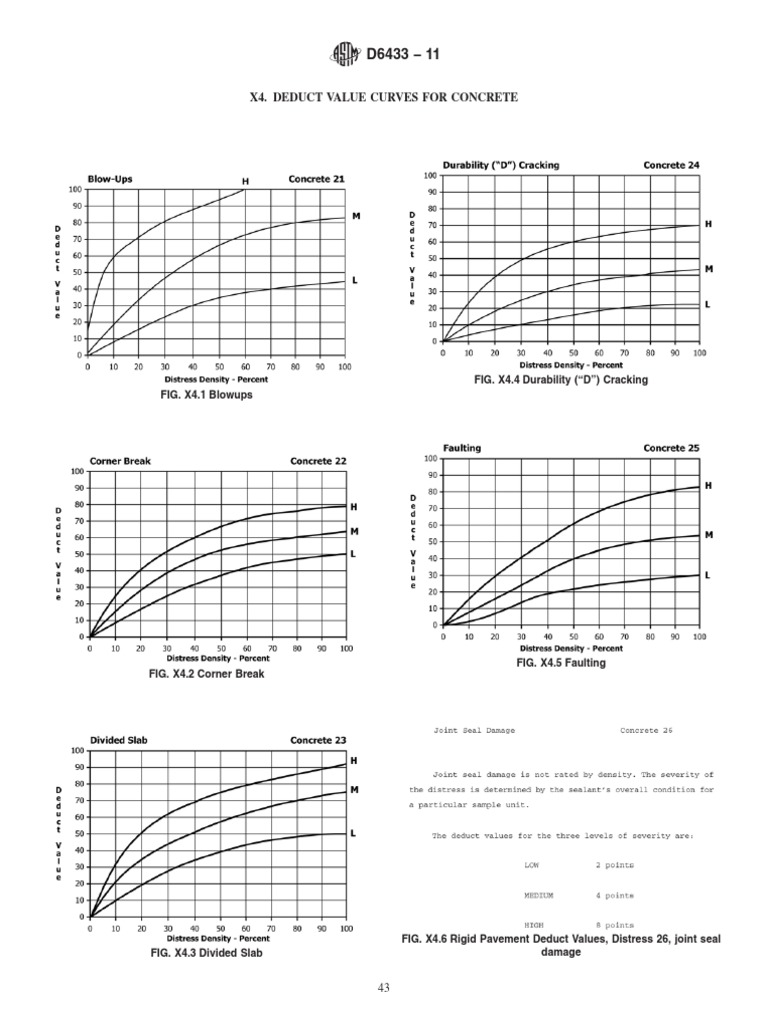 Deduct Value Curves for Concrete Pavement Distress Types Blowups