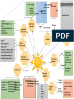 Mind Map Abdomen