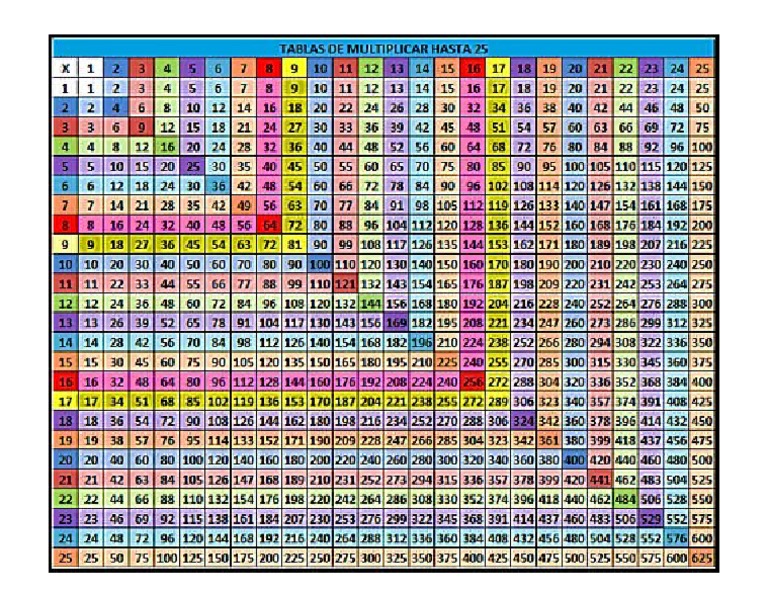 Tablas de Multiplicar Hasta El 25 PDF