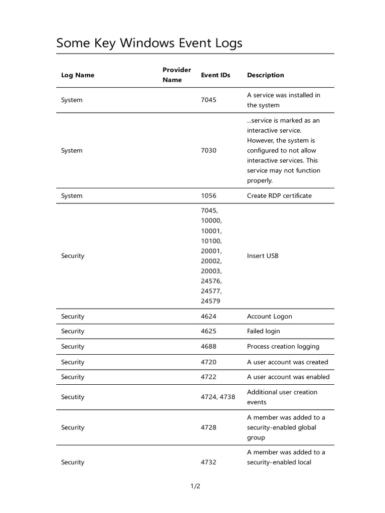 Some Key Windows Event Logs Log Name Provider Name Event Ids Description PDF Malware