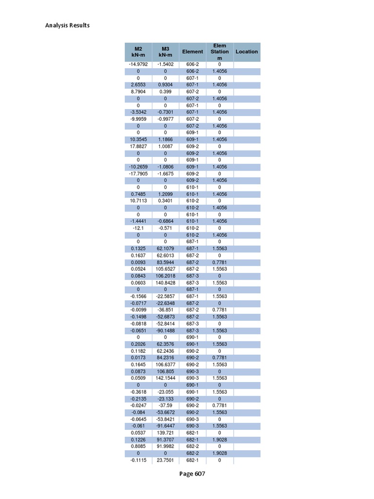 Analysis Results: M2 KN-M M3 KN-M Element Elem Station M Location | PDF ...